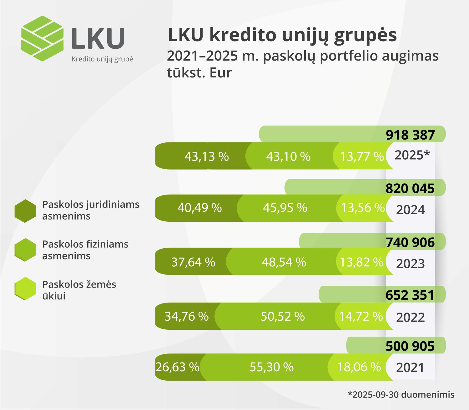 LKU kredito unijų grupės paskolų portfelio augimas visuose finansavimo segmentuose